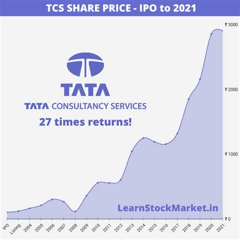 Dec 1, 2023 · By 2025, we expect TCS to further consolidate its position as a leading IT services company, with a strong presence in key markets such as North America, Europe, and Asia-Pacific. Our minimum target for TCS share price in 2025 is ₹5000, while our maximum target is ₹5500. We believe that TCS’s continued investments in research and ... 